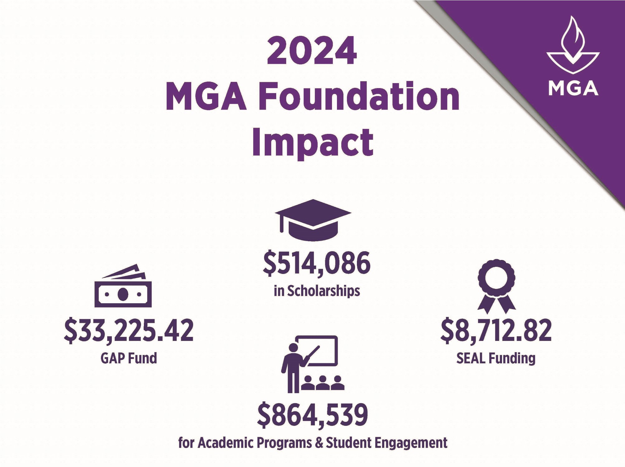2024 impact, $33225.42 GAP Fund, $514086 in scholarships, $8712.82 SEAL funding, $864539 for programs and engagement