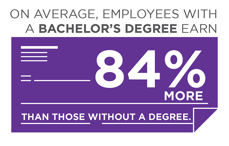 On average bachelor's degrees earn 84% more than without a degree.