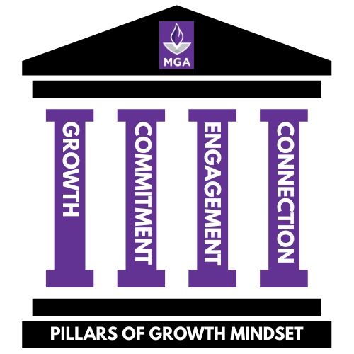 Pillars of Growth Mindset are growth, commitment, engagement, and connection