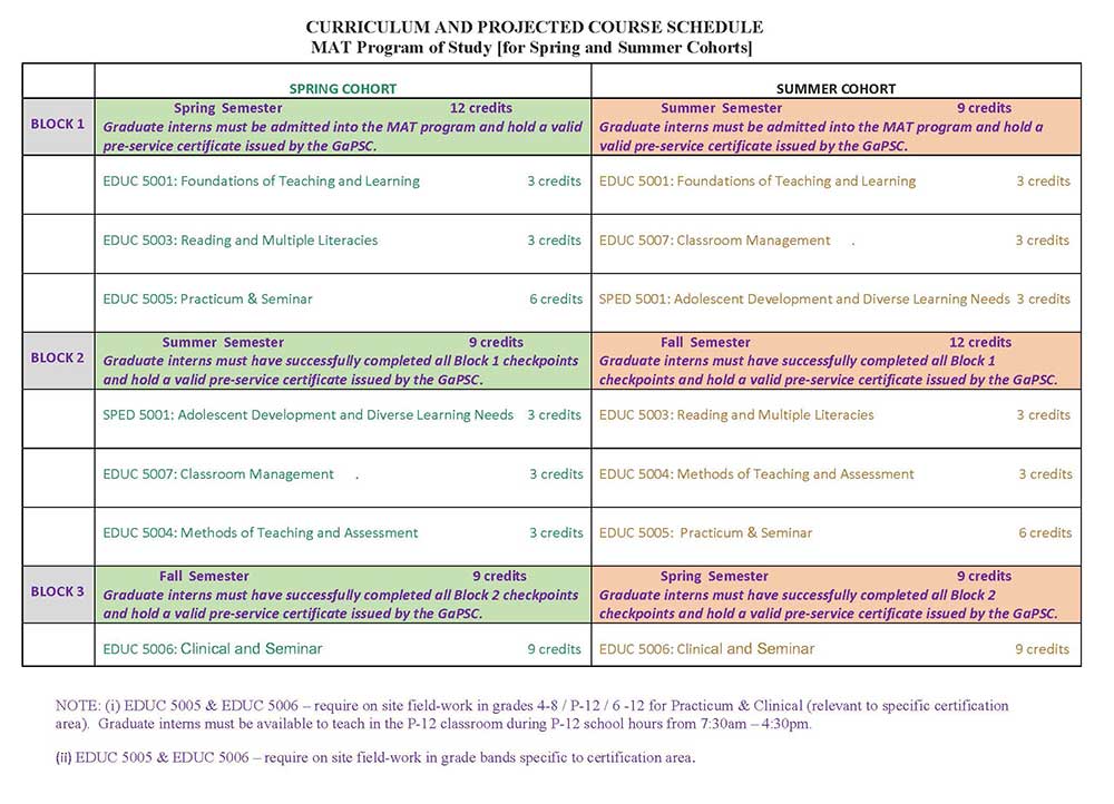 Program of Study for MAT. Spring cohort: spring semester 12 hours, summer semester 9 hours, fall semster 9 hours. Summer Cohort: Summer semseter 9 hours, fall semester 12 hours, spring semester 9 hours.