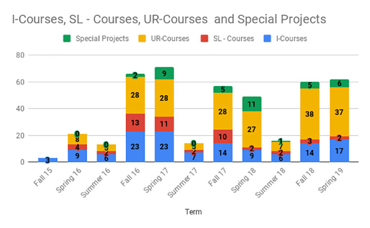 a chart of EL courses/projects by term