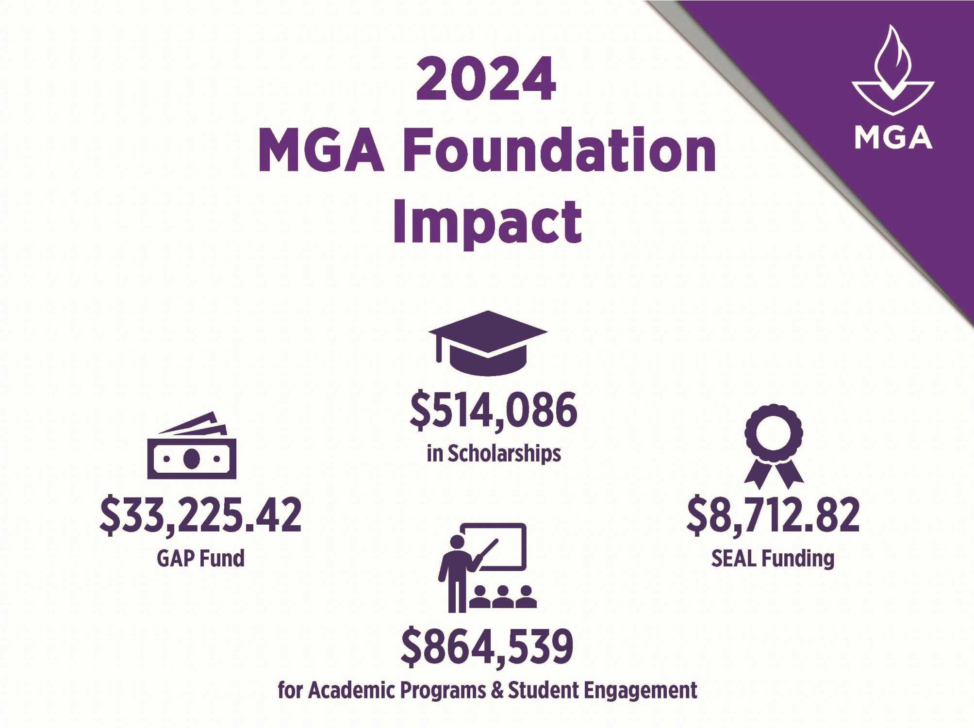2024 impact, $33225.42 GAP Fund, $514086 in scholarships, $8712.82 SEAL funding, $864539 for programs and engagement