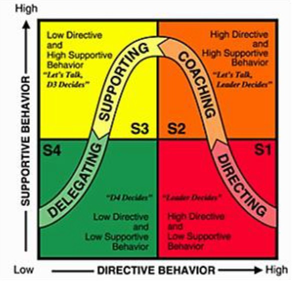 bell curve chart with four quadrants from S1 on the bottom right, S2 top right, S3 top left, and S2 bottom left. S1 has the Directing portion of the bell curve and reads High Directive and Low Supportive Behavior . S2 contains Coaching portion of the curve and reads High Directive and High Supportive Behavior, example being "Let's Talk, Leader Decides." S3 contains the Supporting portion o the curve and reads Low Directive and High supportive behavior. Example is “Let’s talk, D3 decides.” S4 contains the delegating portion of the curve and reads D4 Decides. Low directive and low supportive behavior.