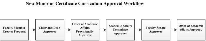 New Minor or Certificate Curriculum Approval Workflow