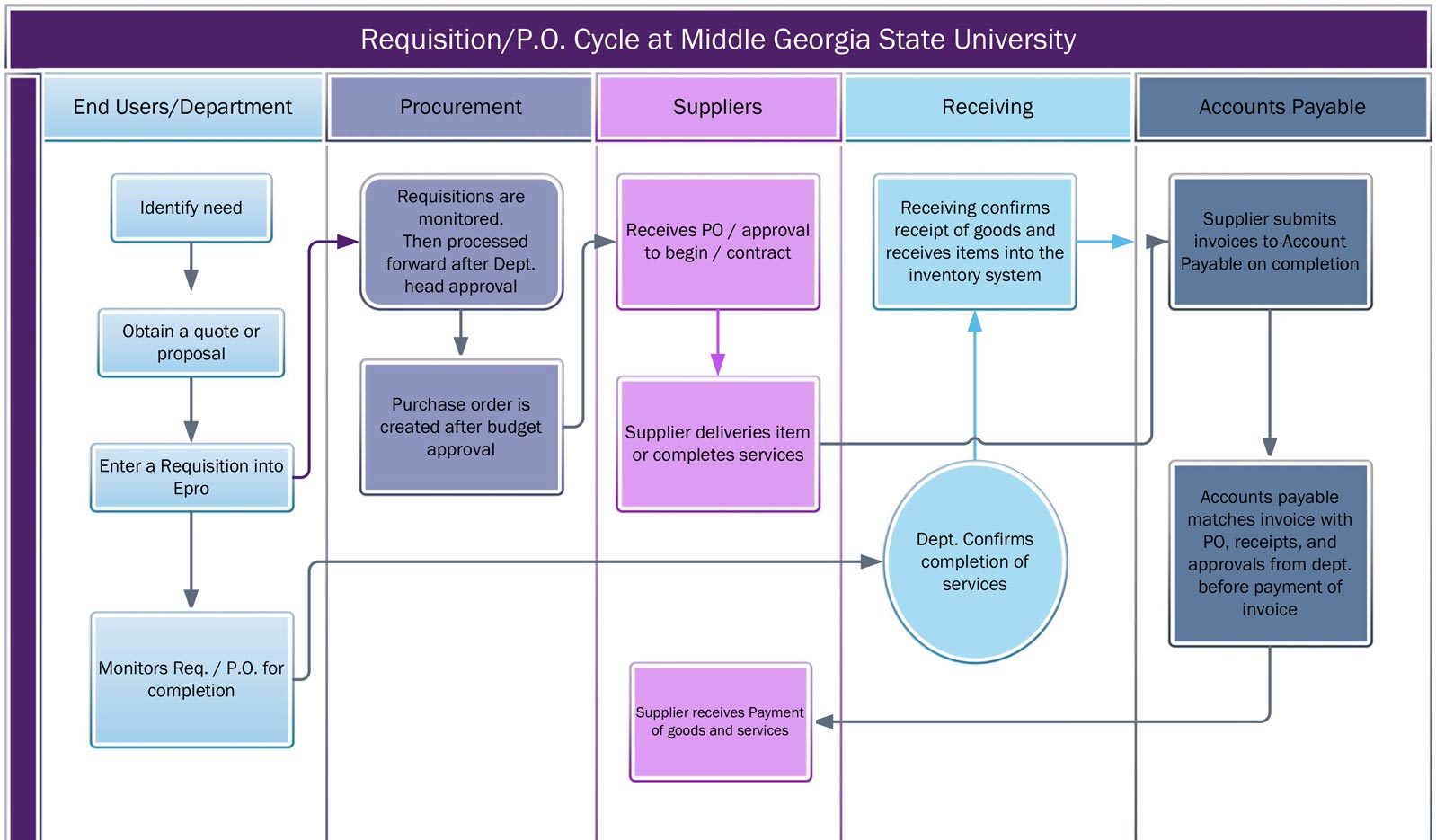 Dod Procurement Process Flow Chart