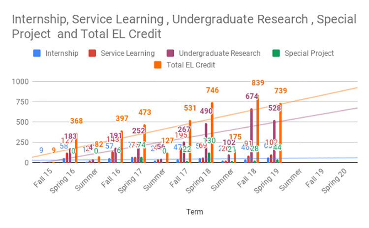 a chart of EL credit by term